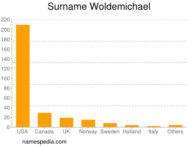 Familiennamen Woldemichael