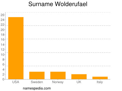 Familiennamen Wolderufael