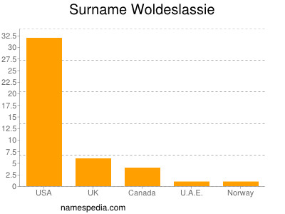 Surname Woldeslassie