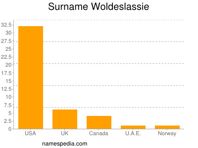 Familiennamen Woldeslassie