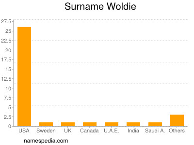 Familiennamen Woldie