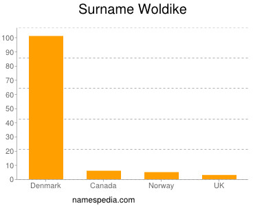 Familiennamen Woldike