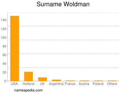 Surname Woldman