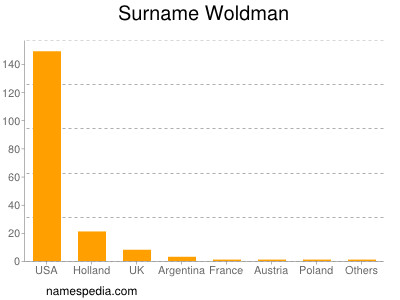 Familiennamen Woldman