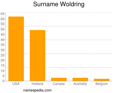 Surname Woldring