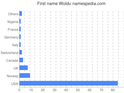 Vornamen Woldu