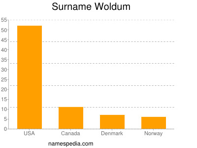 Familiennamen Woldum