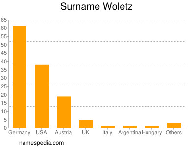 Familiennamen Woletz