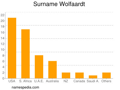 Familiennamen Wolfaardt