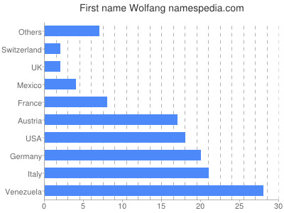 Vornamen Wolfang