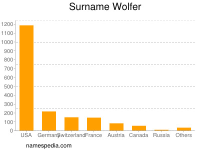 Familiennamen Wolfer