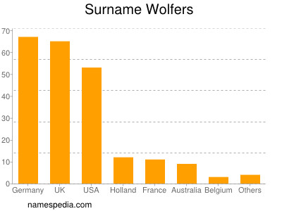 Familiennamen Wolfers