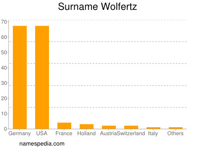 Familiennamen Wolfertz