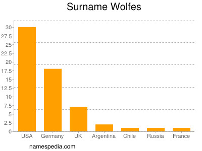 nom Wolfes