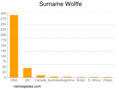 Familiennamen Wolffe