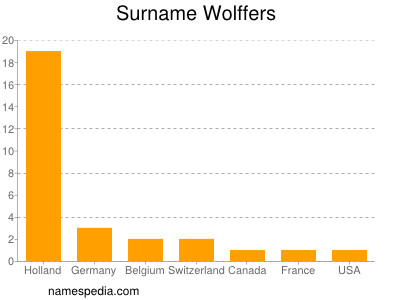 Surname Wolffers