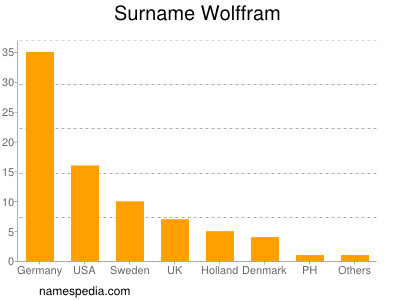 Familiennamen Wolffram