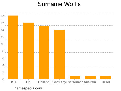 Familiennamen Wolffs