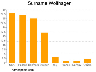 Familiennamen Wolfhagen