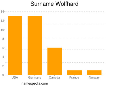 Surname Wolfhard