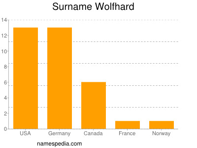 Familiennamen Wolfhard