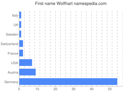 Given name Wolfhart