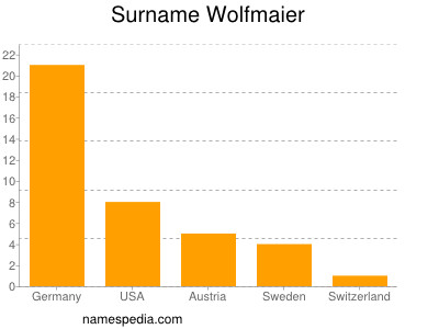 Familiennamen Wolfmaier