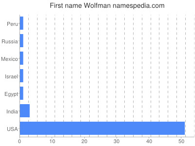 Vornamen Wolfman