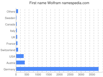 prenom Wolfram