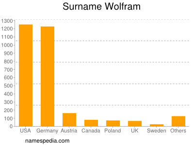 nom Wolfram