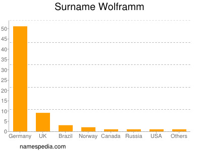 Familiennamen Wolframm