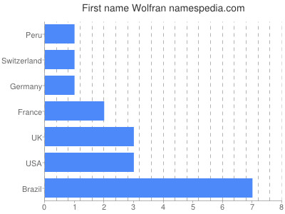 Vornamen Wolfran