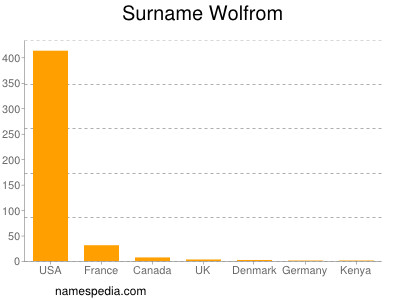 Familiennamen Wolfrom