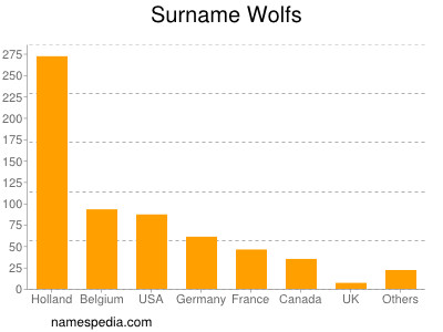 Familiennamen Wolfs