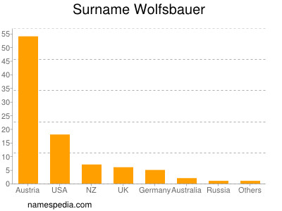 Familiennamen Wolfsbauer