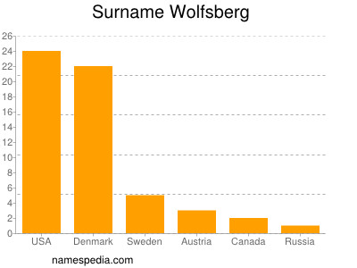 Surname Wolfsberg