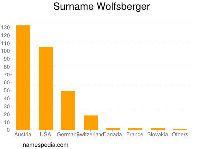 Familiennamen Wolfsberger