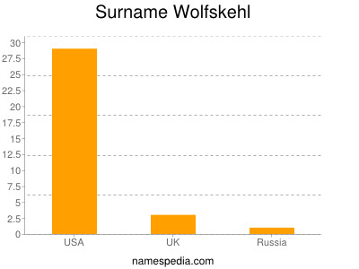 Familiennamen Wolfskehl