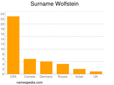 Familiennamen Wolfstein