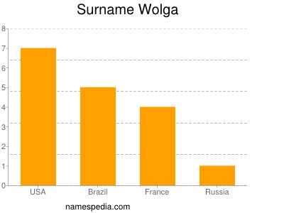 nom Wolga