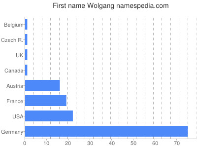 Vornamen Wolgang