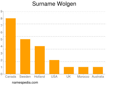 Surname Wolgen