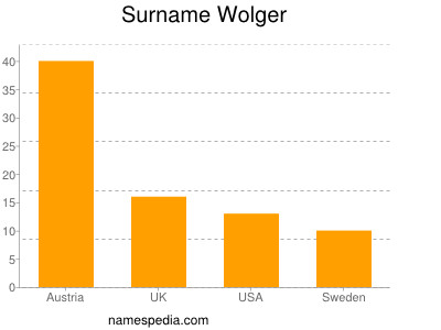 Familiennamen Wolger