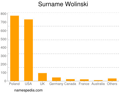 Familiennamen Wolinski