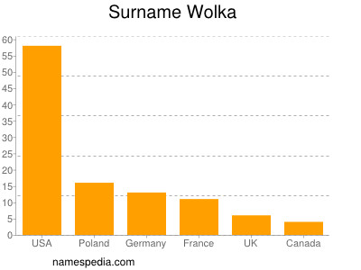 Familiennamen Wolka