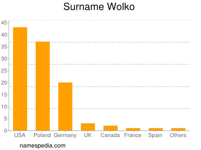 Familiennamen Wolko