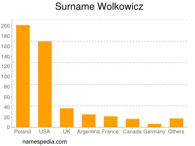 Familiennamen Wolkowicz