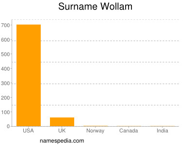 Familiennamen Wollam