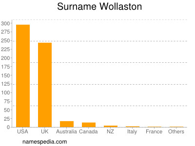 Surname Wollaston