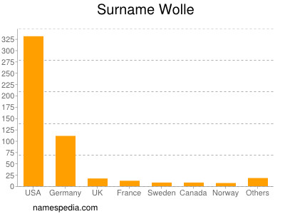 Familiennamen Wolle